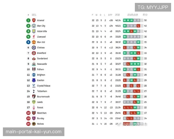 英超第二十二轮赛后积分榜解析 阿森纳领跑优势面临赛程挑战 英超第二十二轮赛后积分榜解析 阿森纳领跑优势面临赛程挑战